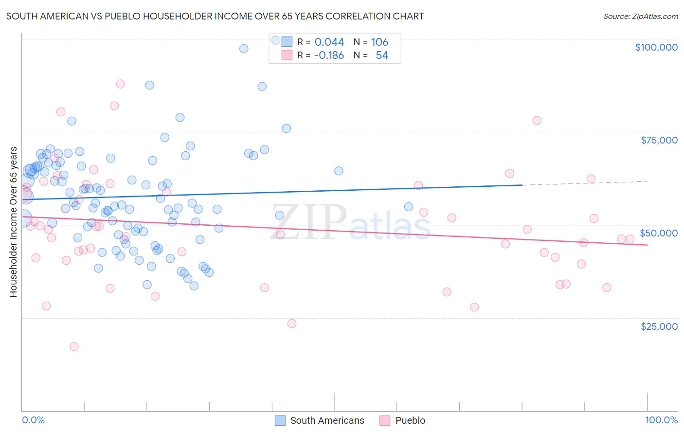 South American vs Pueblo Householder Income Over 65 years