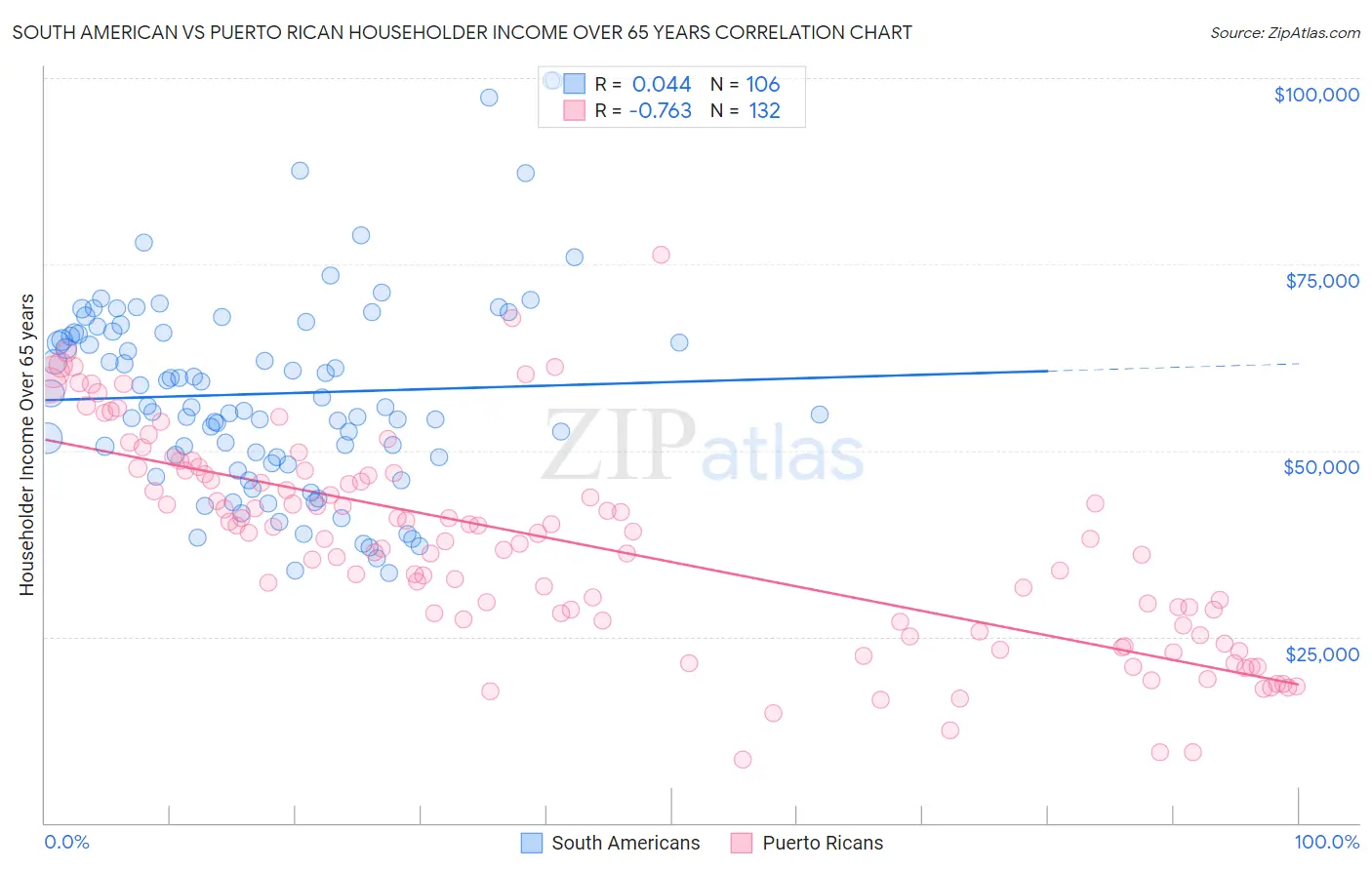 South American vs Puerto Rican Householder Income Over 65 years