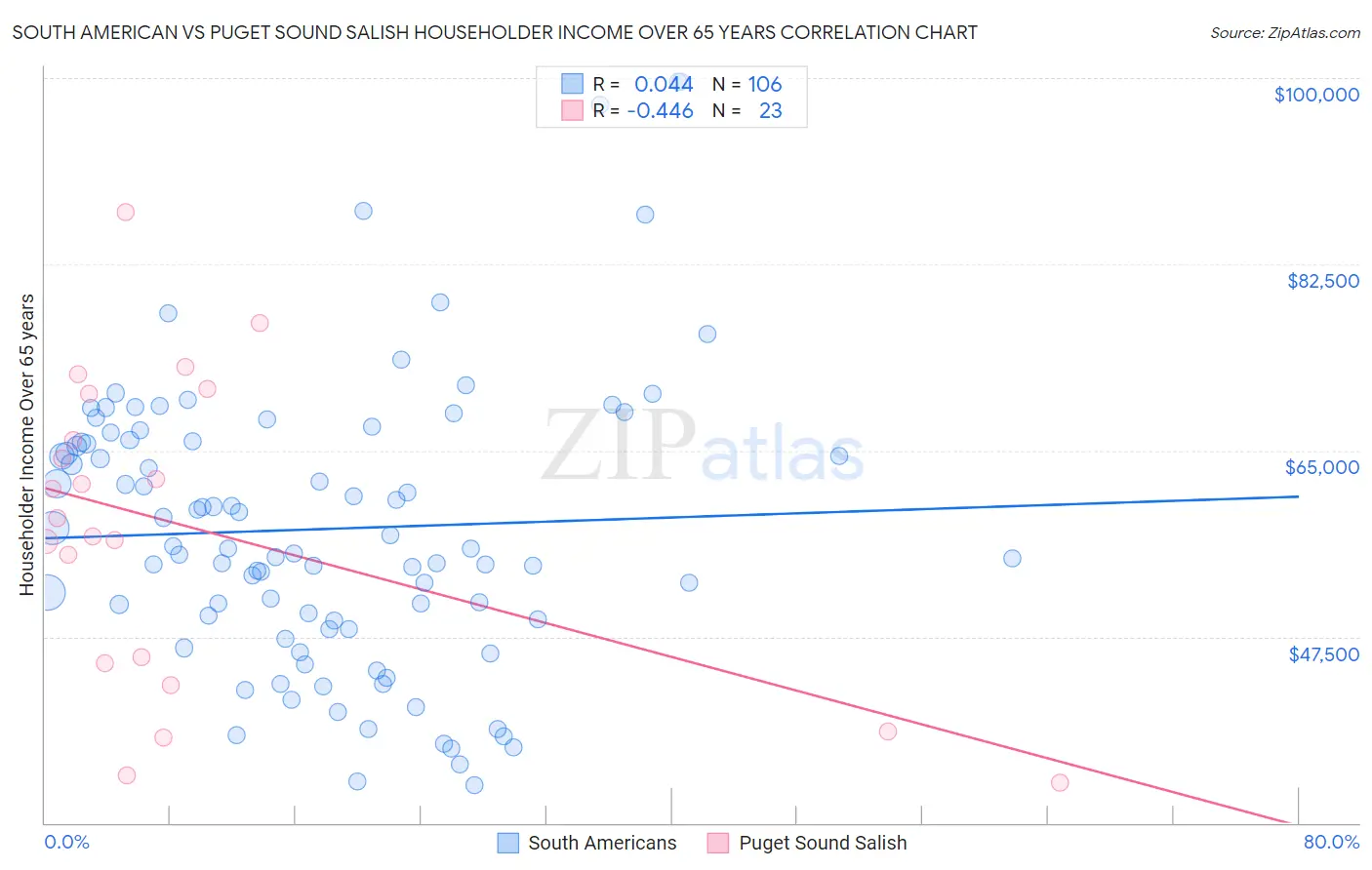 South American vs Puget Sound Salish Householder Income Over 65 years