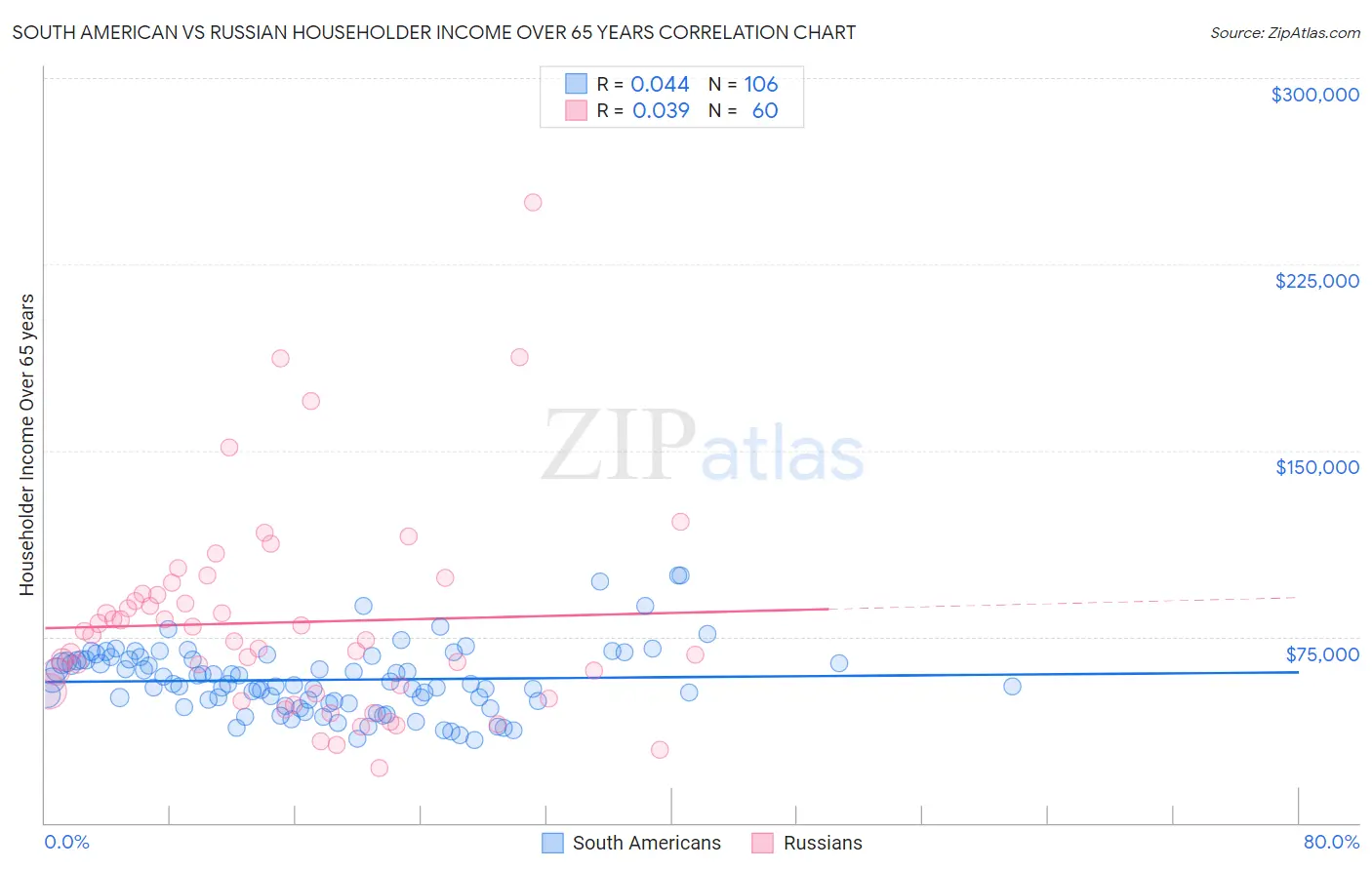 South American vs Russian Householder Income Over 65 years