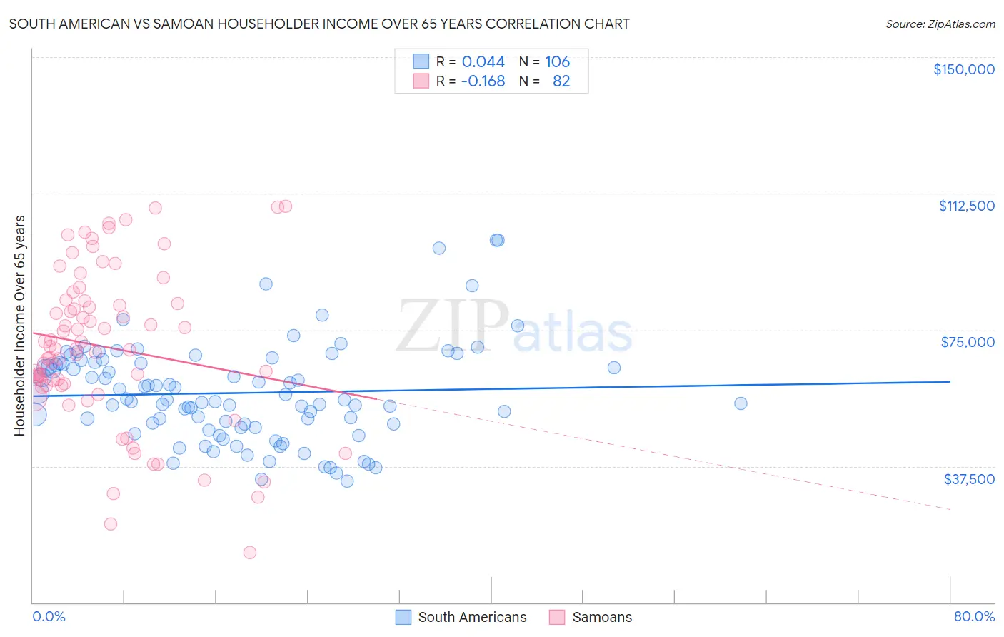 South American vs Samoan Householder Income Over 65 years