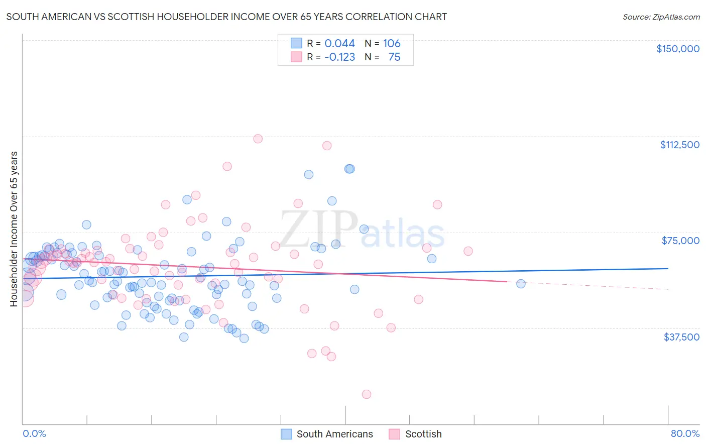 South American vs Scottish Householder Income Over 65 years