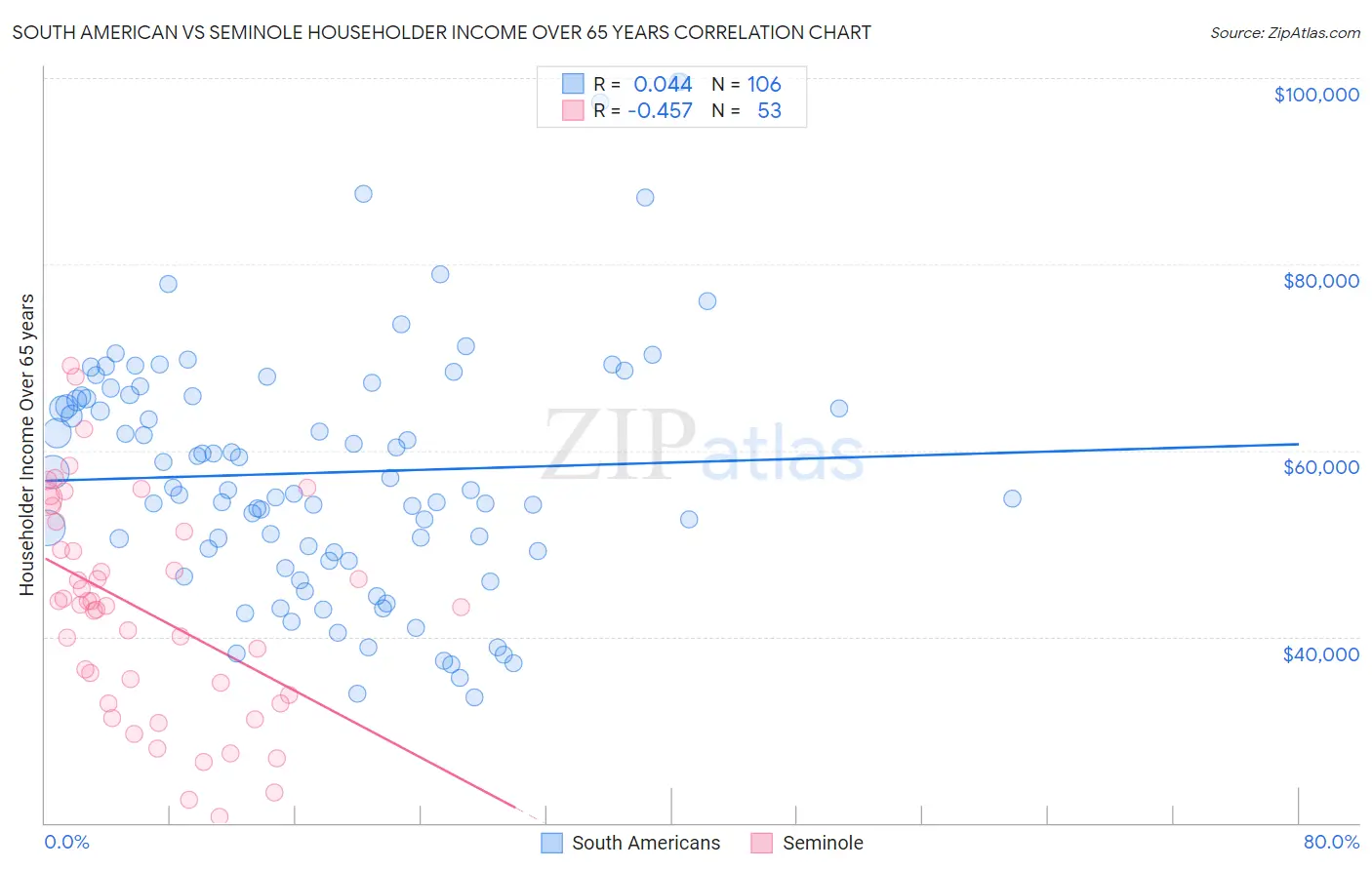 South American vs Seminole Householder Income Over 65 years