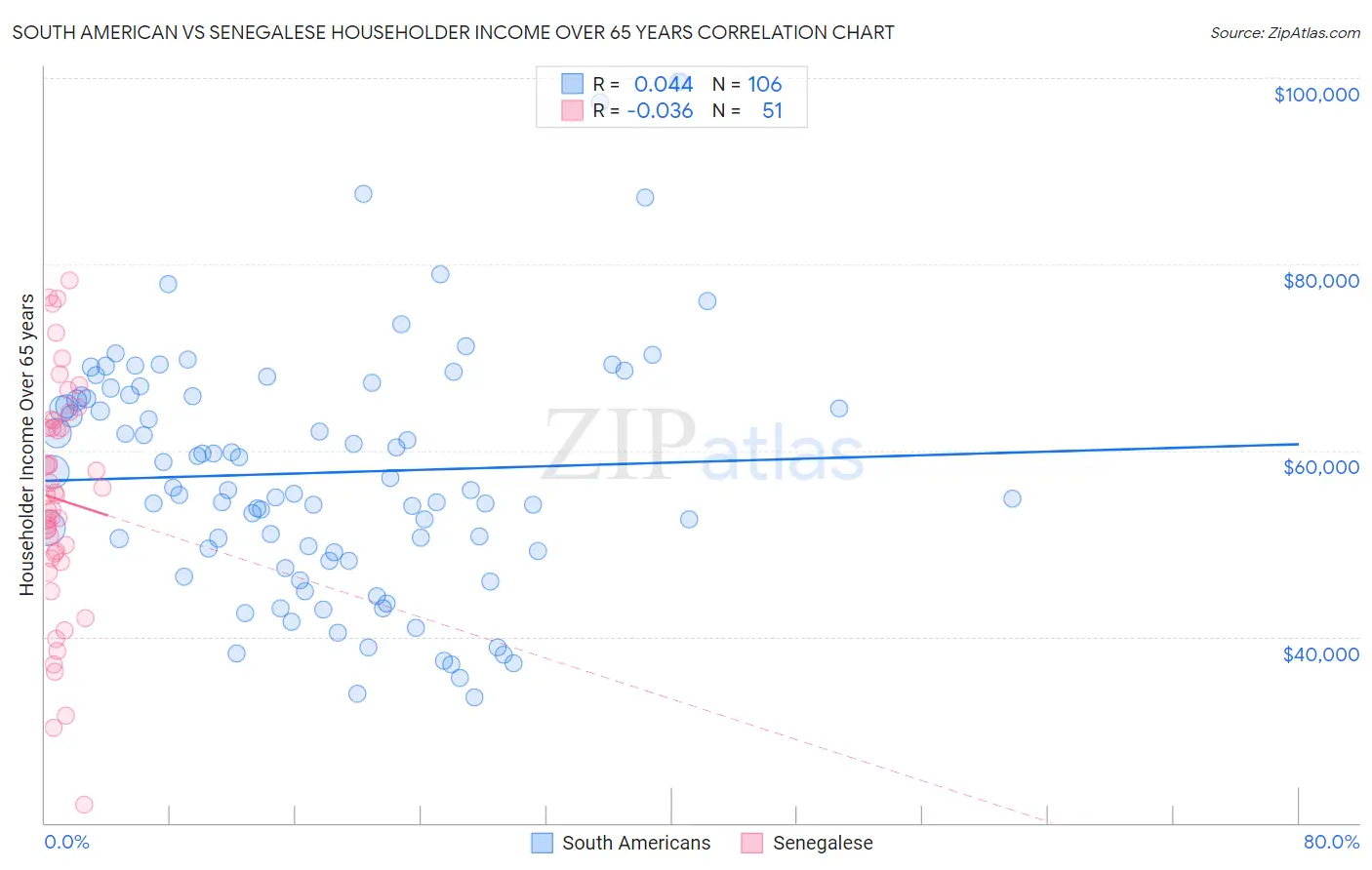 South American vs Senegalese Householder Income Over 65 years