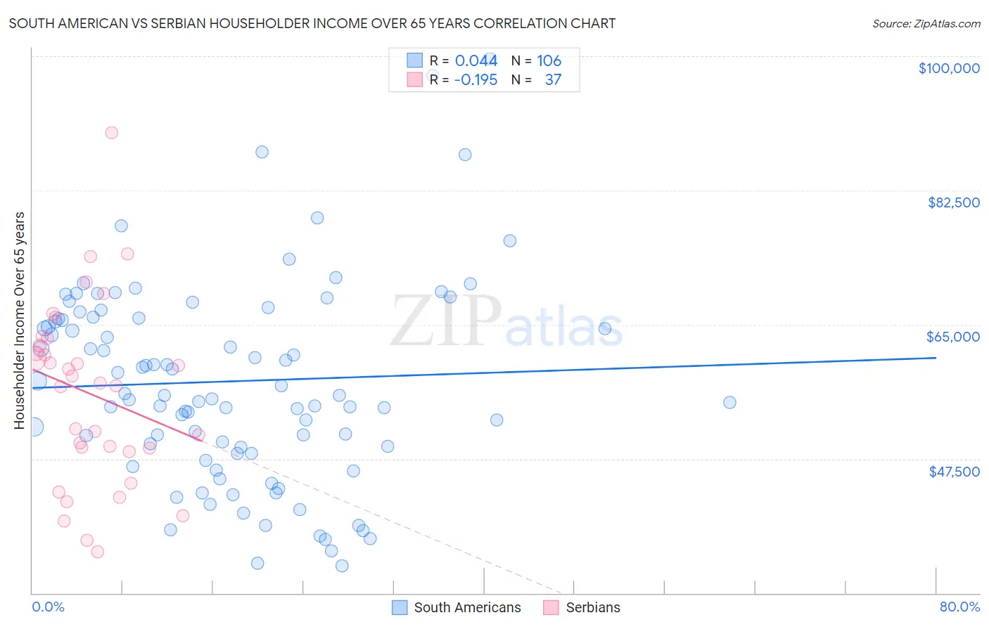 South American vs Serbian Householder Income Over 65 years