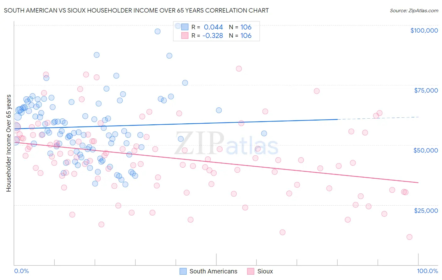 South American vs Sioux Householder Income Over 65 years