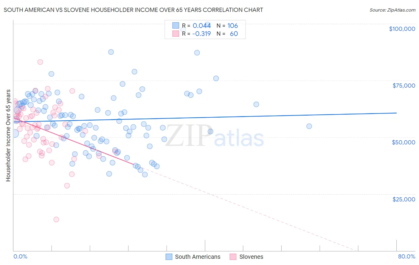 South American vs Slovene Householder Income Over 65 years