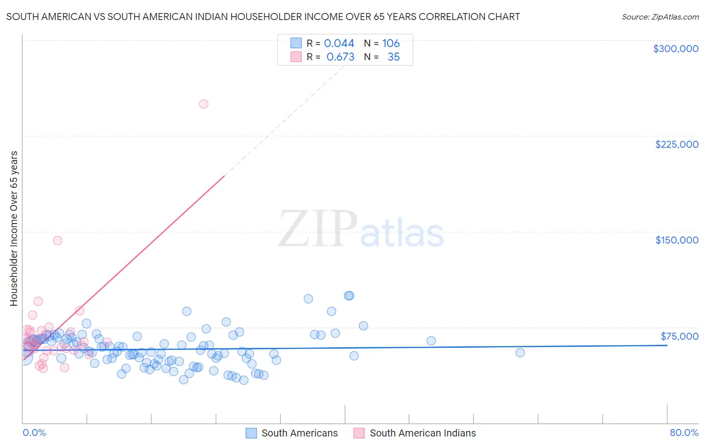 South American vs South American Indian Householder Income Over 65 years