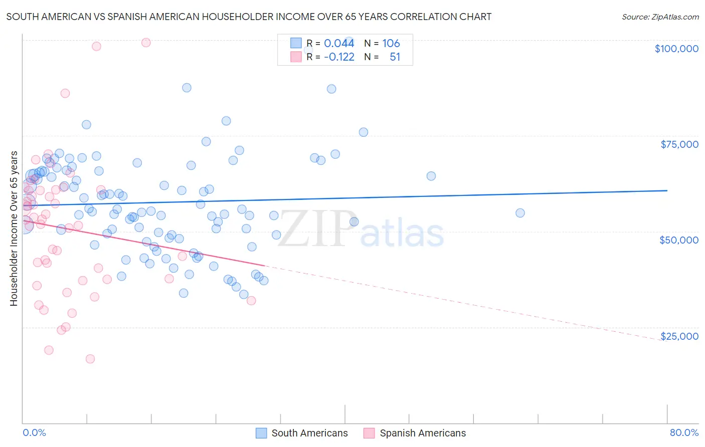South American vs Spanish American Householder Income Over 65 years