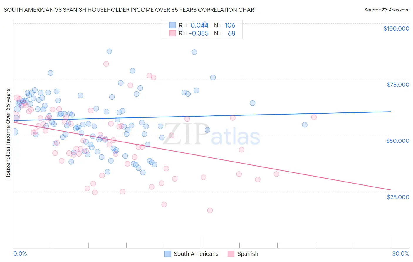 South American vs Spanish Householder Income Over 65 years