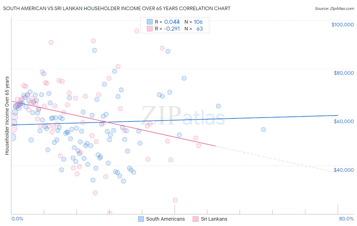 South American vs Sri Lankan Householder Income Over 65 years