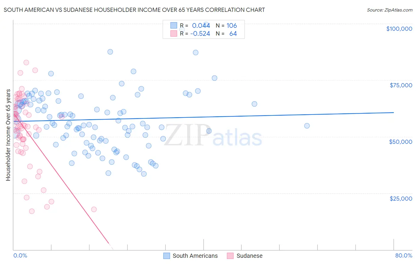 South American vs Sudanese Householder Income Over 65 years