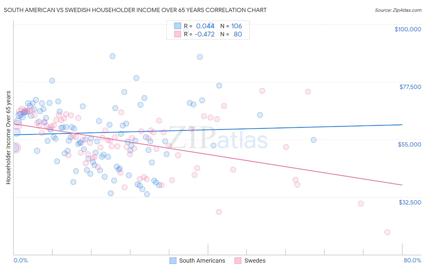 South American vs Swedish Householder Income Over 65 years