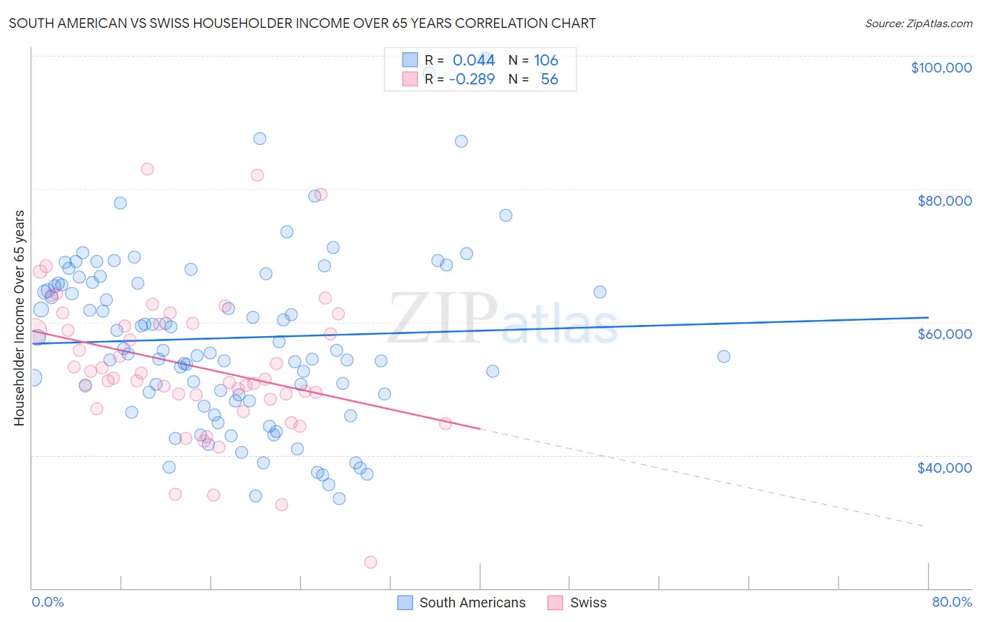 South American vs Swiss Householder Income Over 65 years