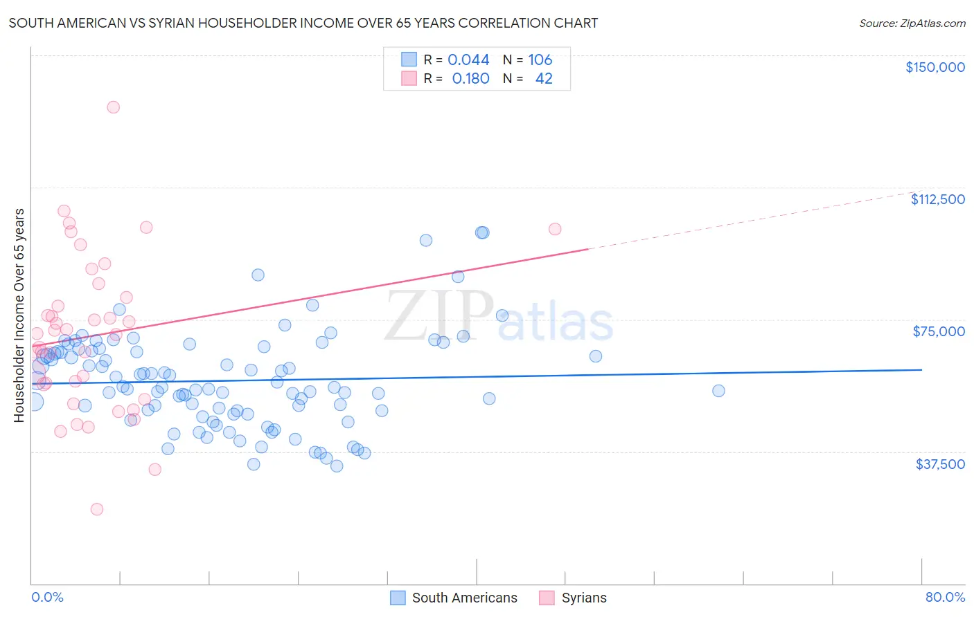 South American vs Syrian Householder Income Over 65 years