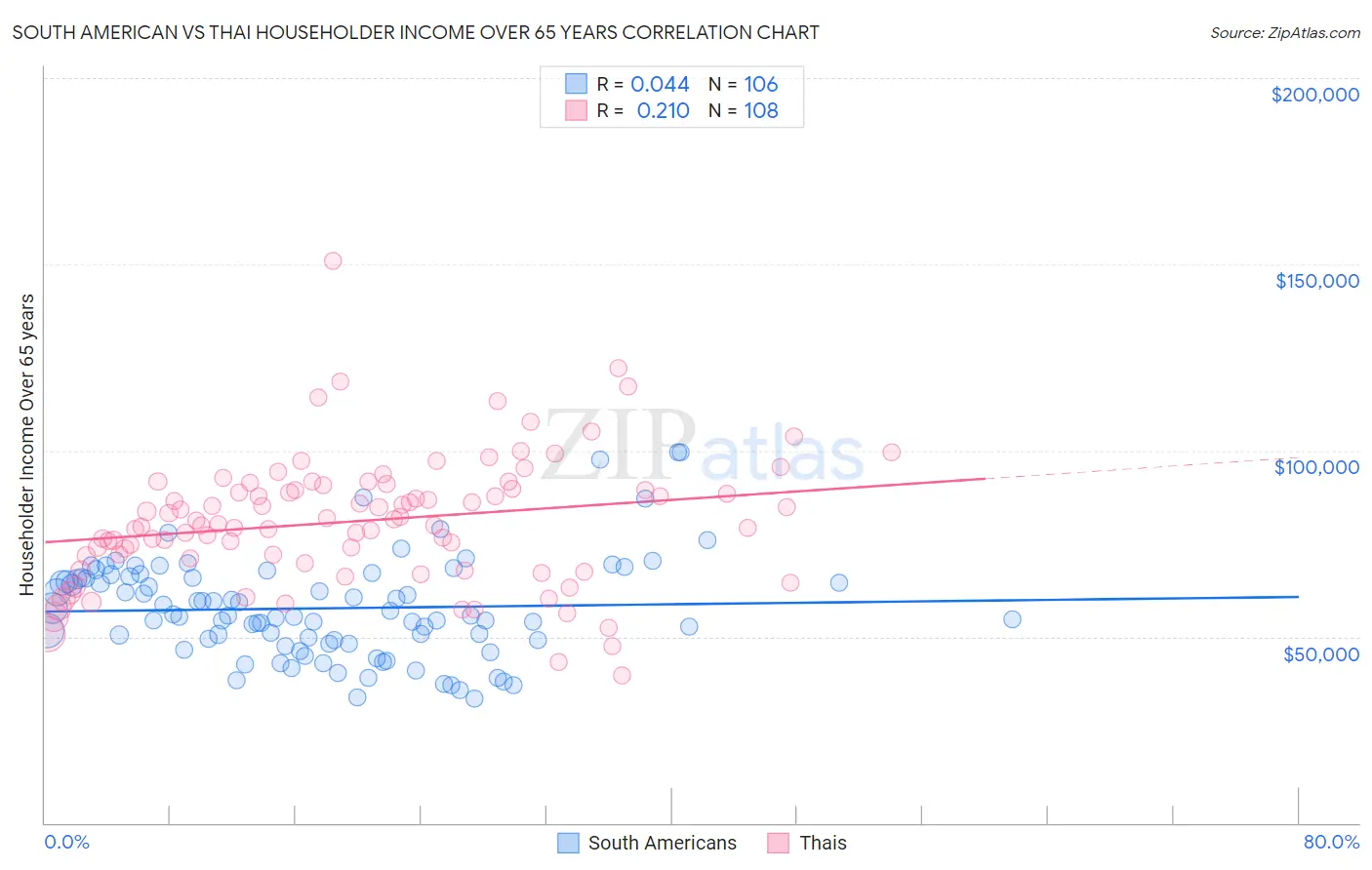 South American vs Thai Householder Income Over 65 years