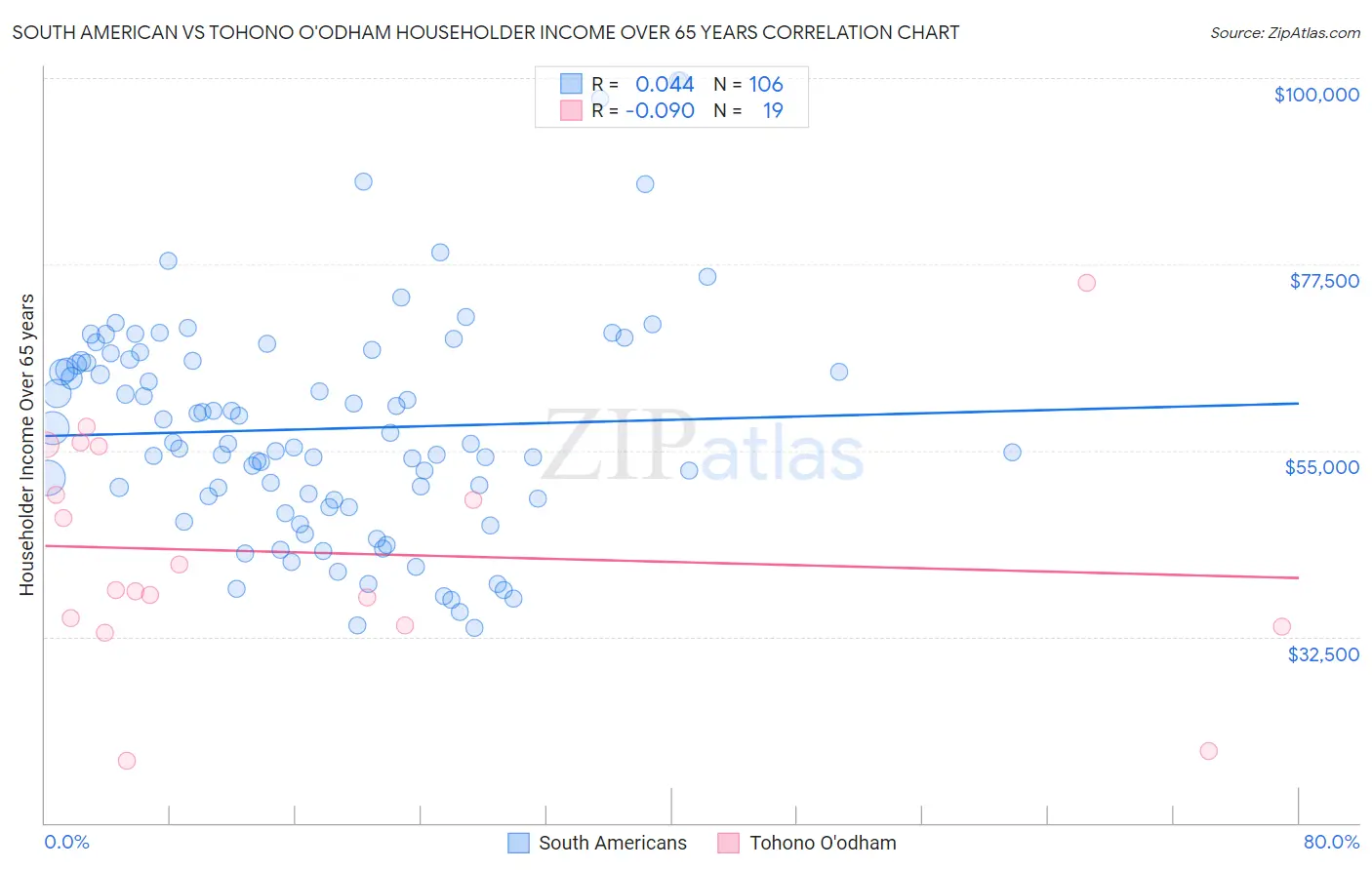 South American vs Tohono O'odham Householder Income Over 65 years