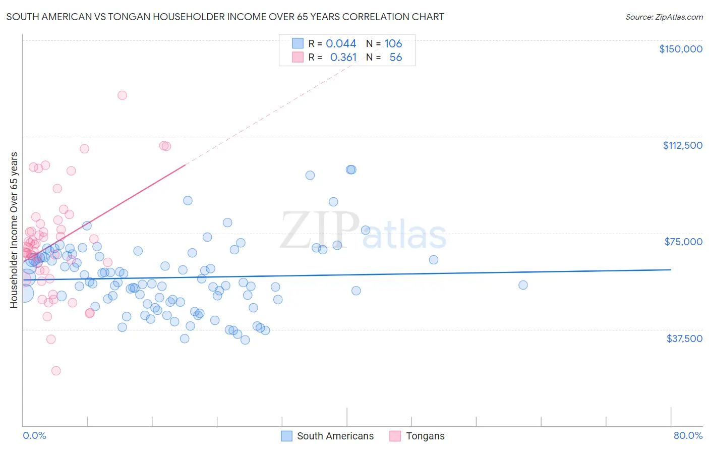 South American vs Tongan Householder Income Over 65 years