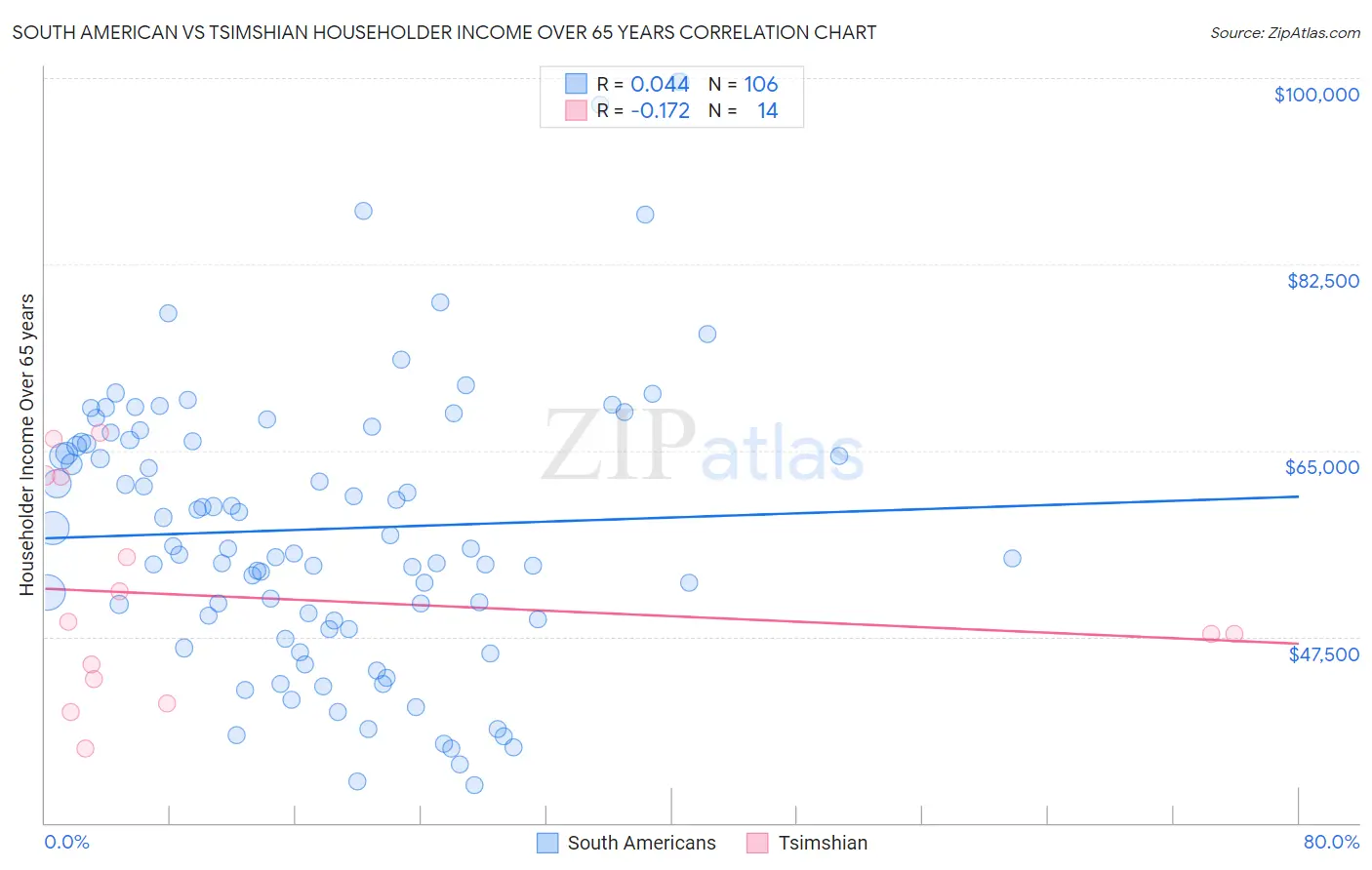 South American vs Tsimshian Householder Income Over 65 years