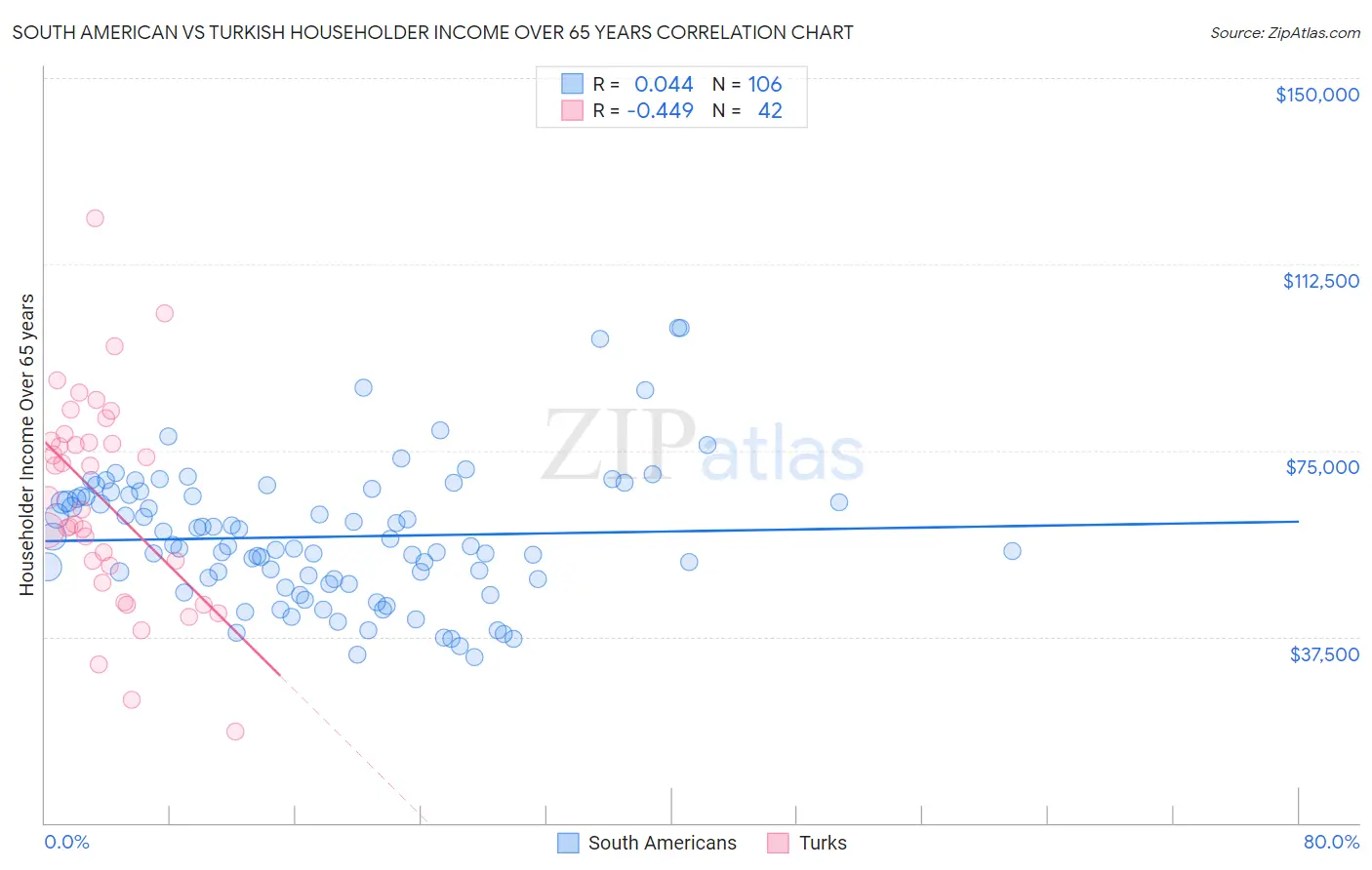 South American vs Turkish Householder Income Over 65 years