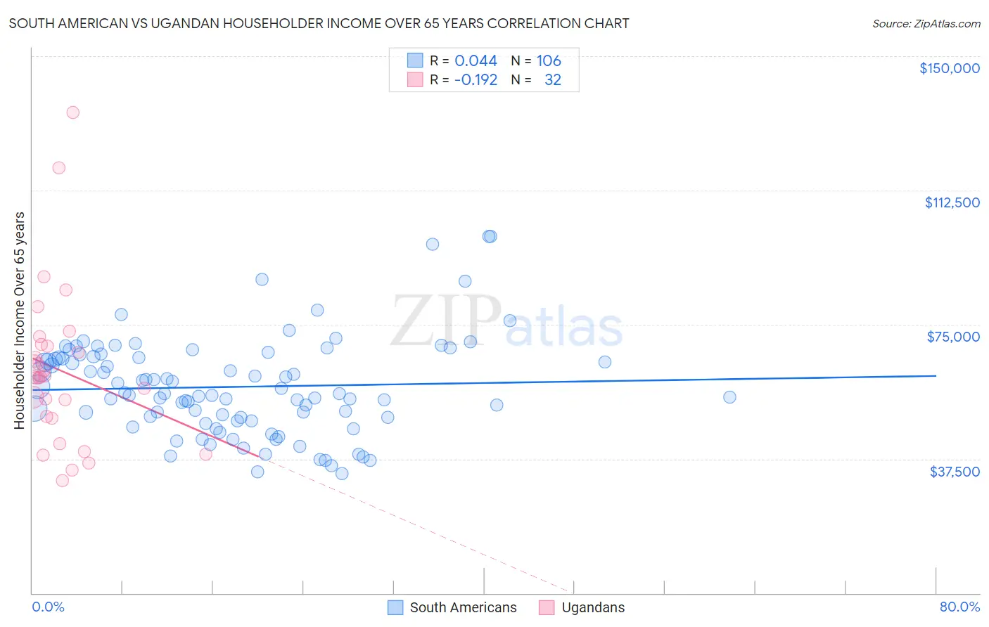 South American vs Ugandan Householder Income Over 65 years