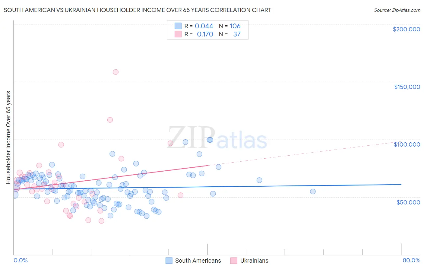 South American vs Ukrainian Householder Income Over 65 years