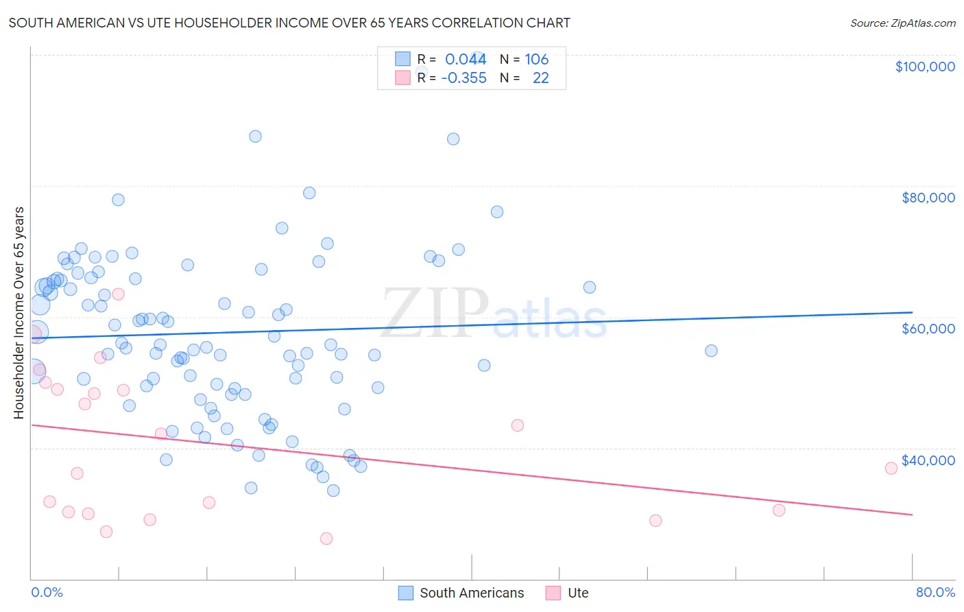 South American vs Ute Householder Income Over 65 years