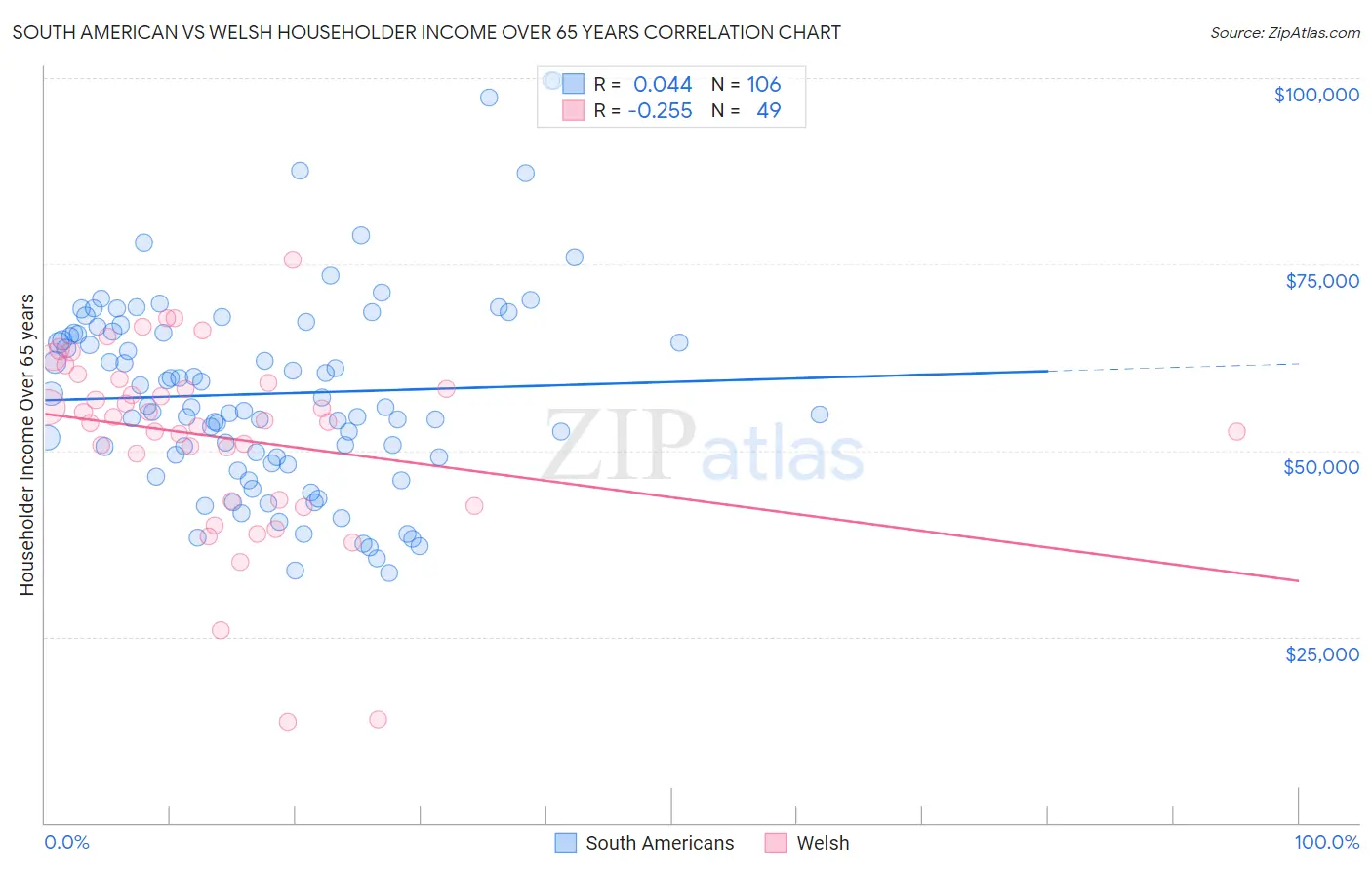 South American vs Welsh Householder Income Over 65 years