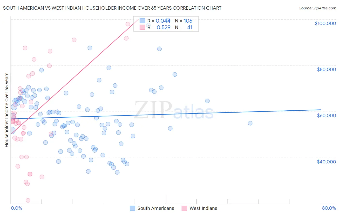 South American vs West Indian Householder Income Over 65 years