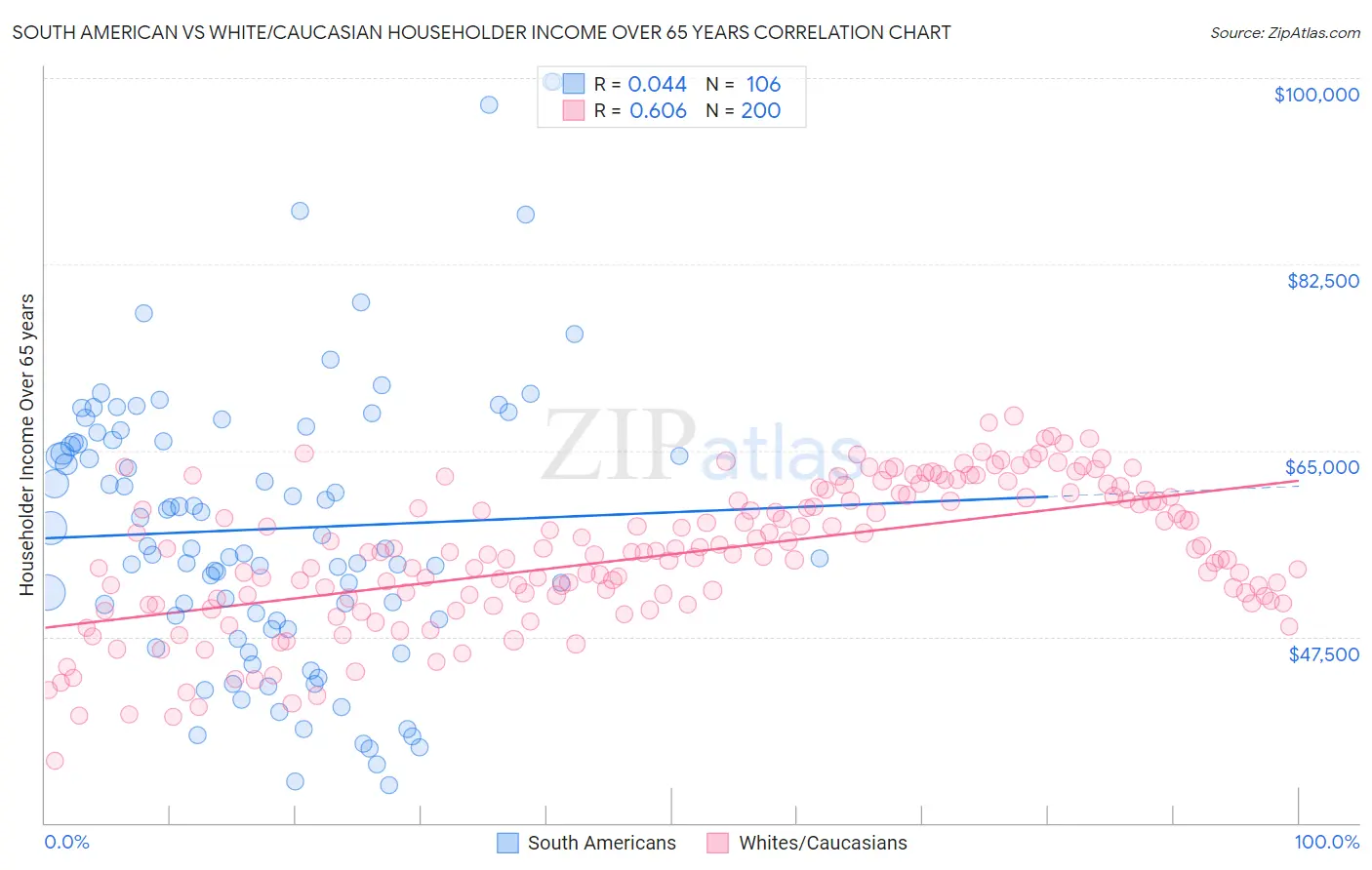 South American vs White/Caucasian Householder Income Over 65 years
