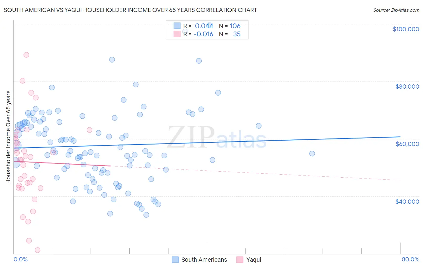 South American vs Yaqui Householder Income Over 65 years