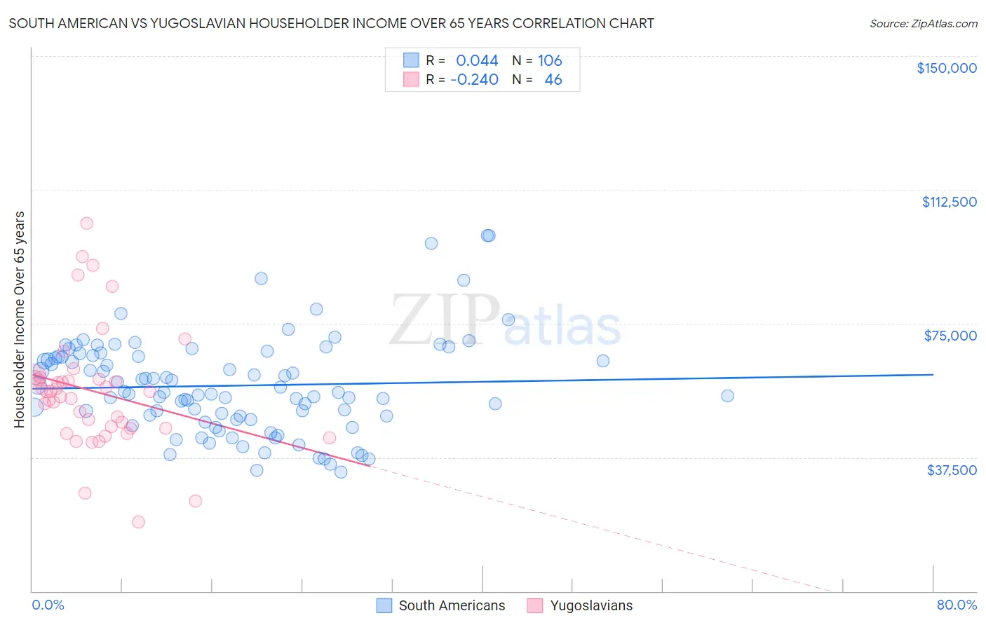 South American vs Yugoslavian Householder Income Over 65 years