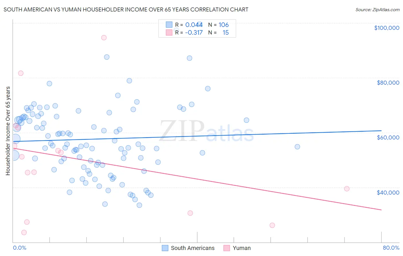 South American vs Yuman Householder Income Over 65 years