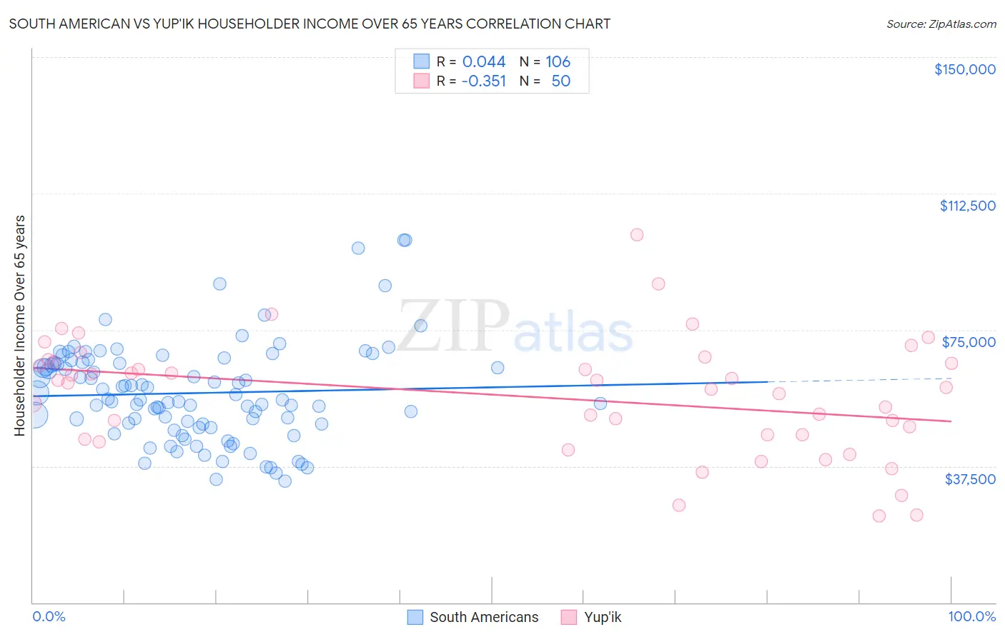 South American vs Yup'ik Householder Income Over 65 years