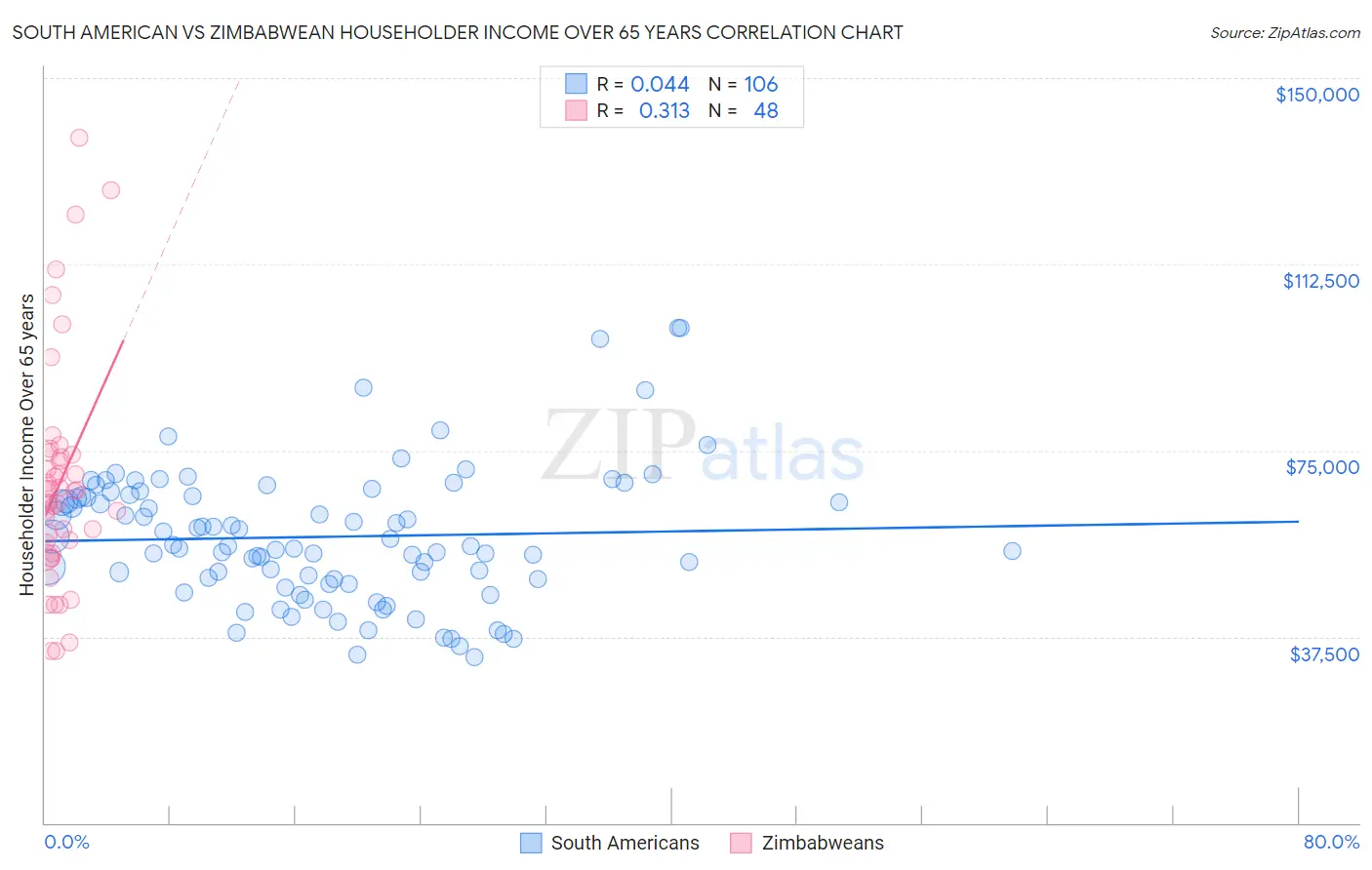 South American vs Zimbabwean Householder Income Over 65 years