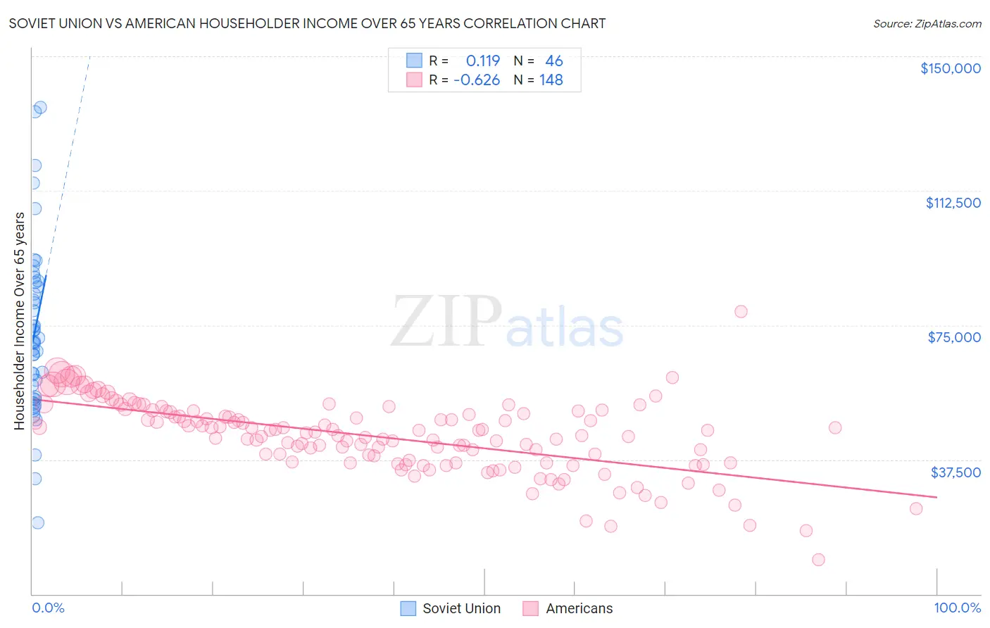 Soviet Union vs American Householder Income Over 65 years