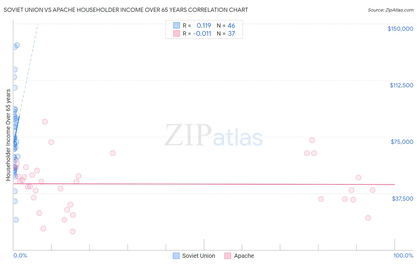 Soviet Union vs Apache Householder Income Over 65 years