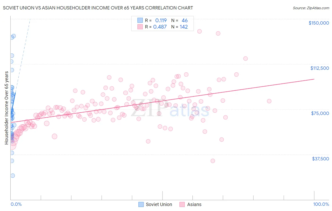 Soviet Union vs Asian Householder Income Over 65 years