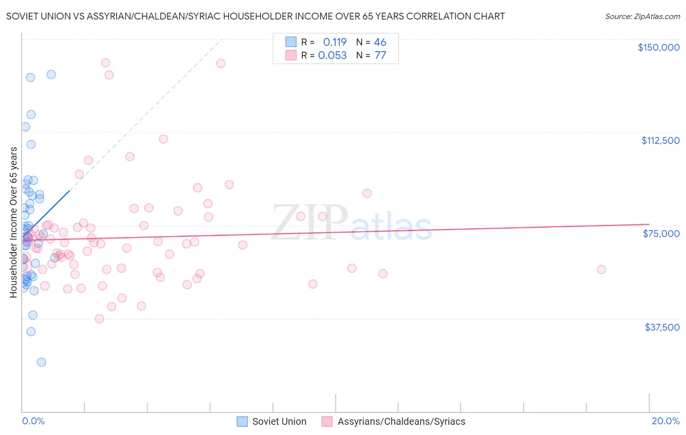 Soviet Union vs Assyrian/Chaldean/Syriac Householder Income Over 65 years