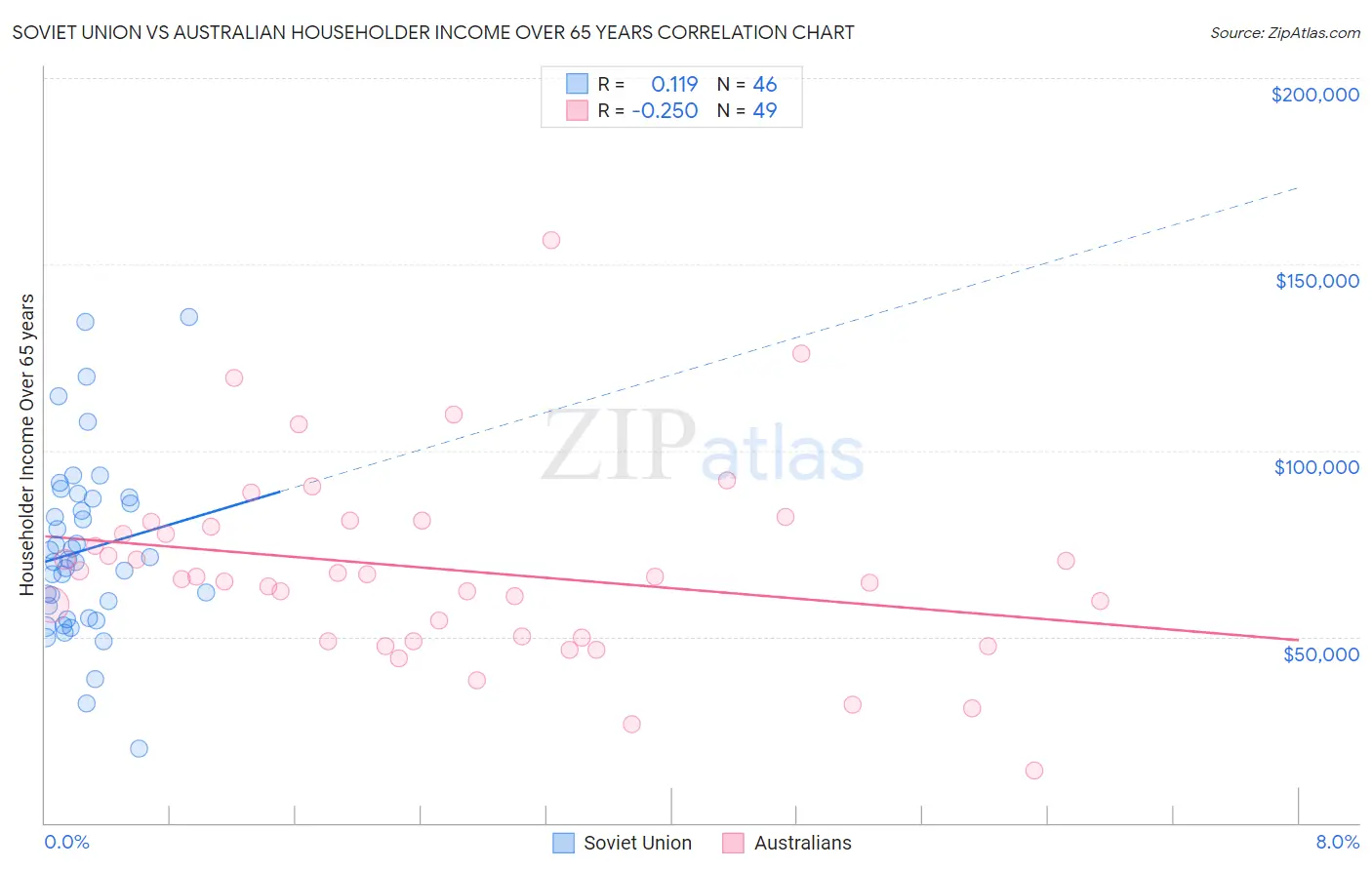 Soviet Union vs Australian Householder Income Over 65 years