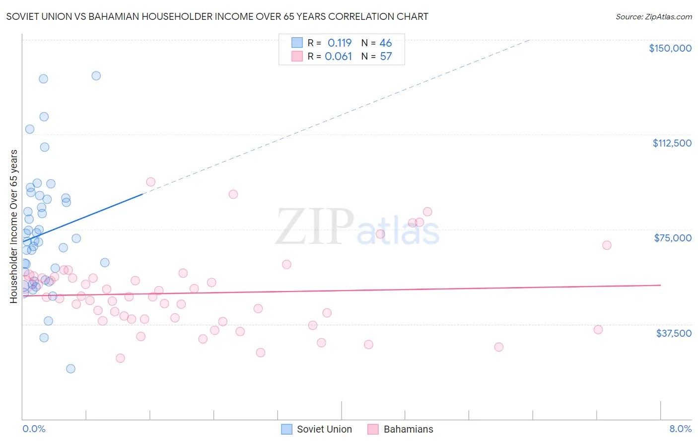 Soviet Union vs Bahamian Householder Income Over 65 years