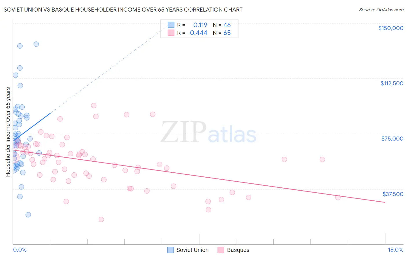 Soviet Union vs Basque Householder Income Over 65 years