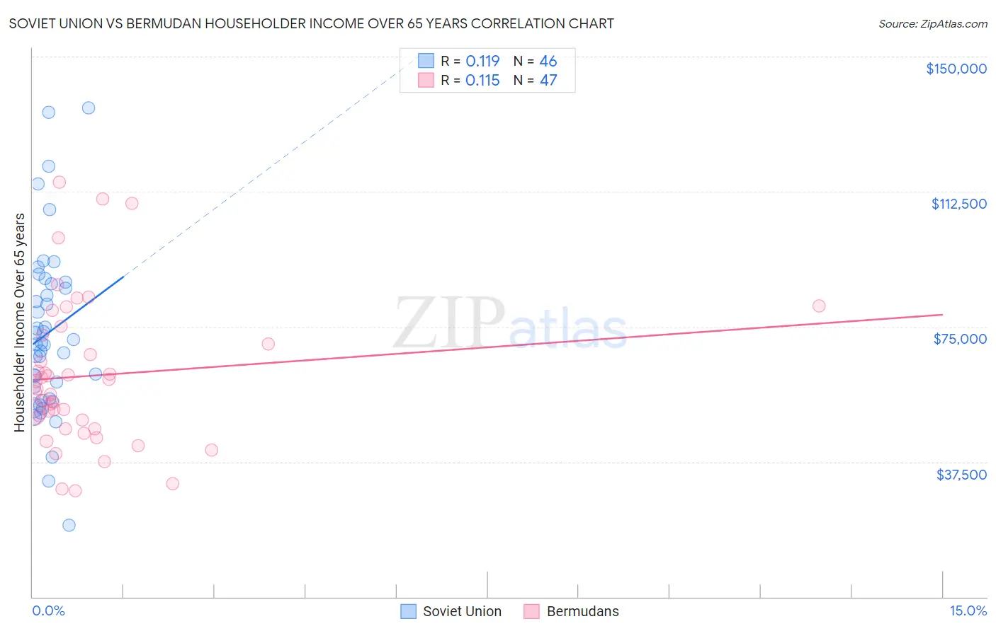 Soviet Union vs Bermudan Householder Income Over 65 years