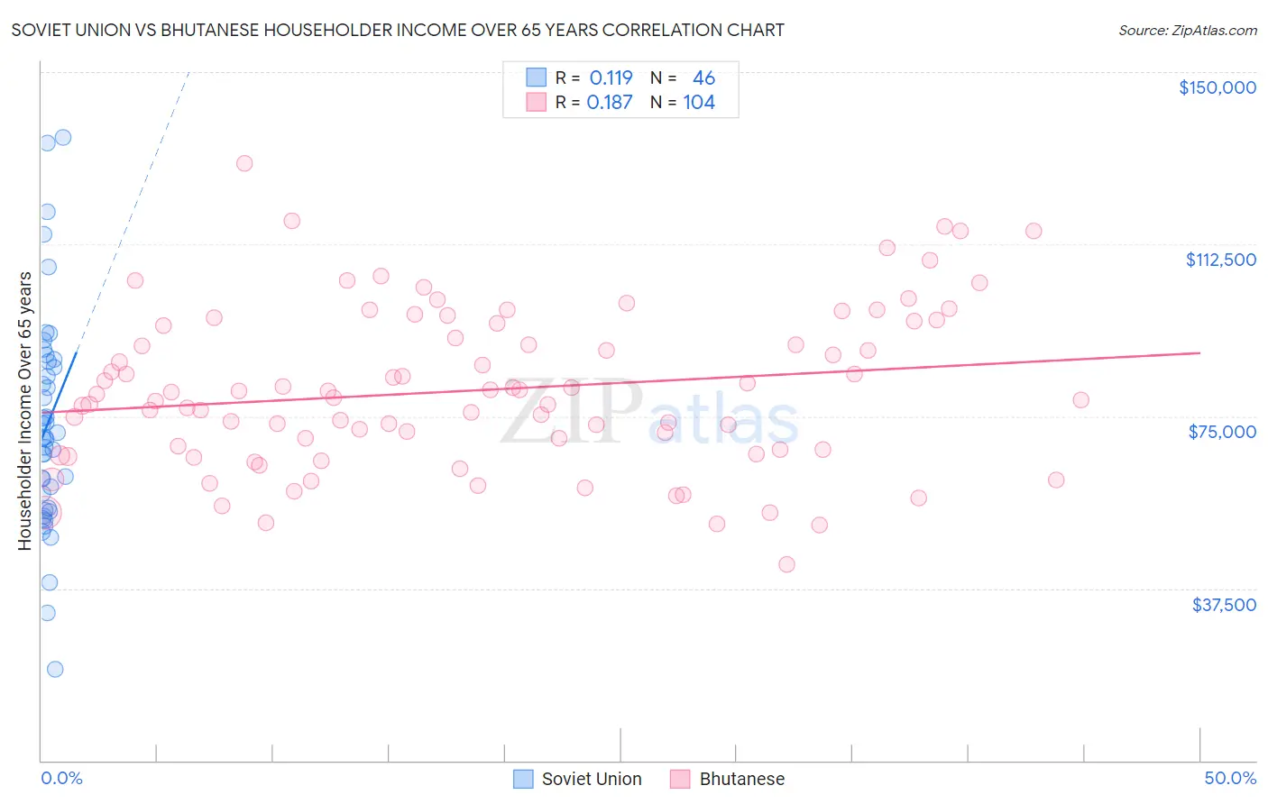 Soviet Union vs Bhutanese Householder Income Over 65 years
