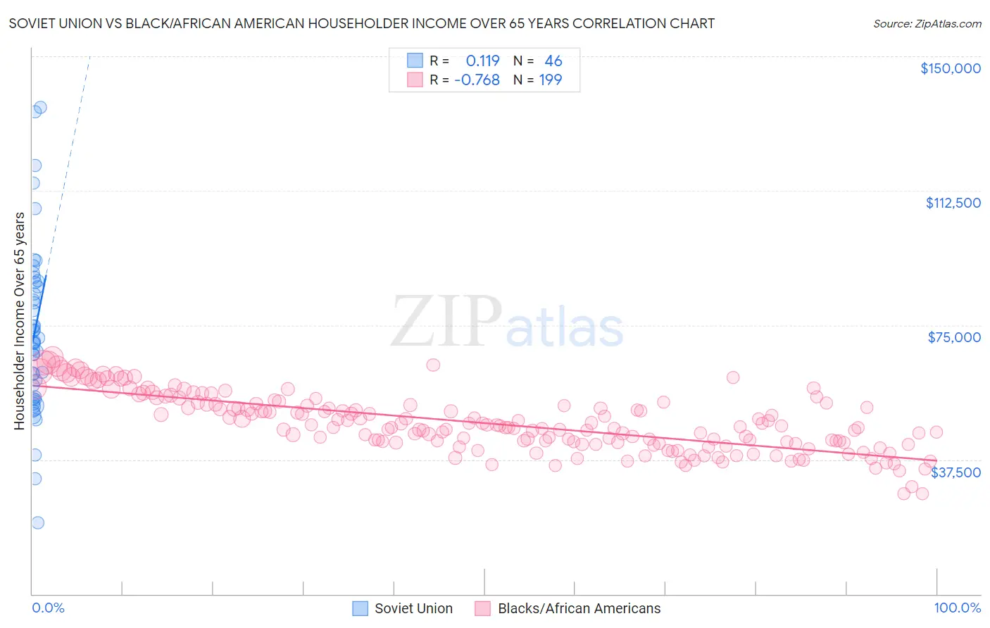 Soviet Union vs Black/African American Householder Income Over 65 years