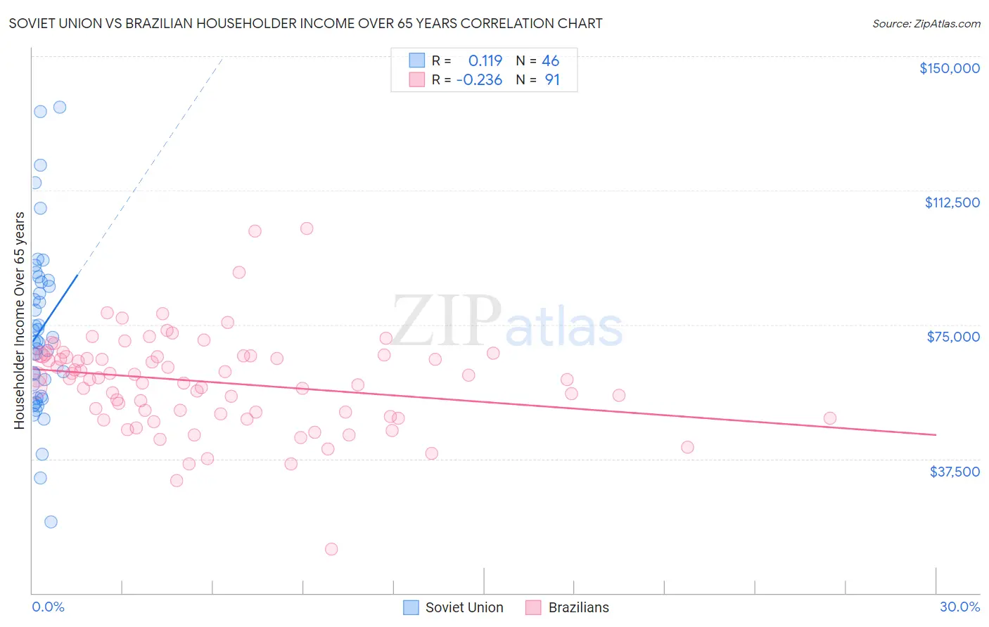 Soviet Union vs Brazilian Householder Income Over 65 years