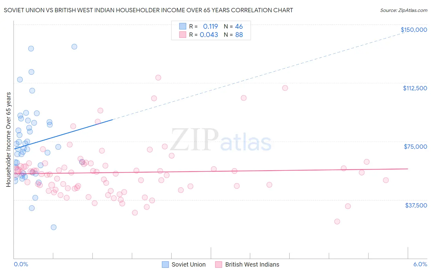 Soviet Union vs British West Indian Householder Income Over 65 years