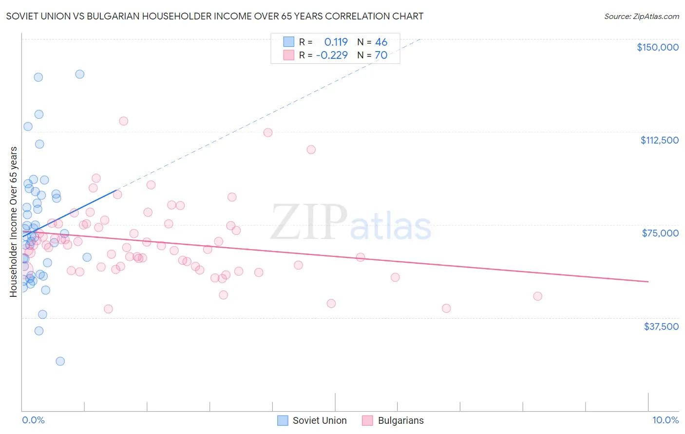 Soviet Union vs Bulgarian Householder Income Over 65 years