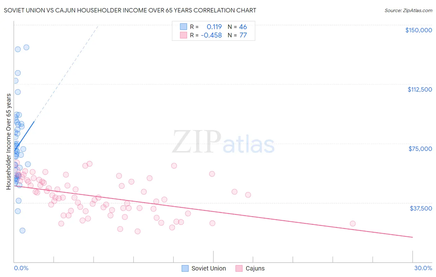 Soviet Union vs Cajun Householder Income Over 65 years