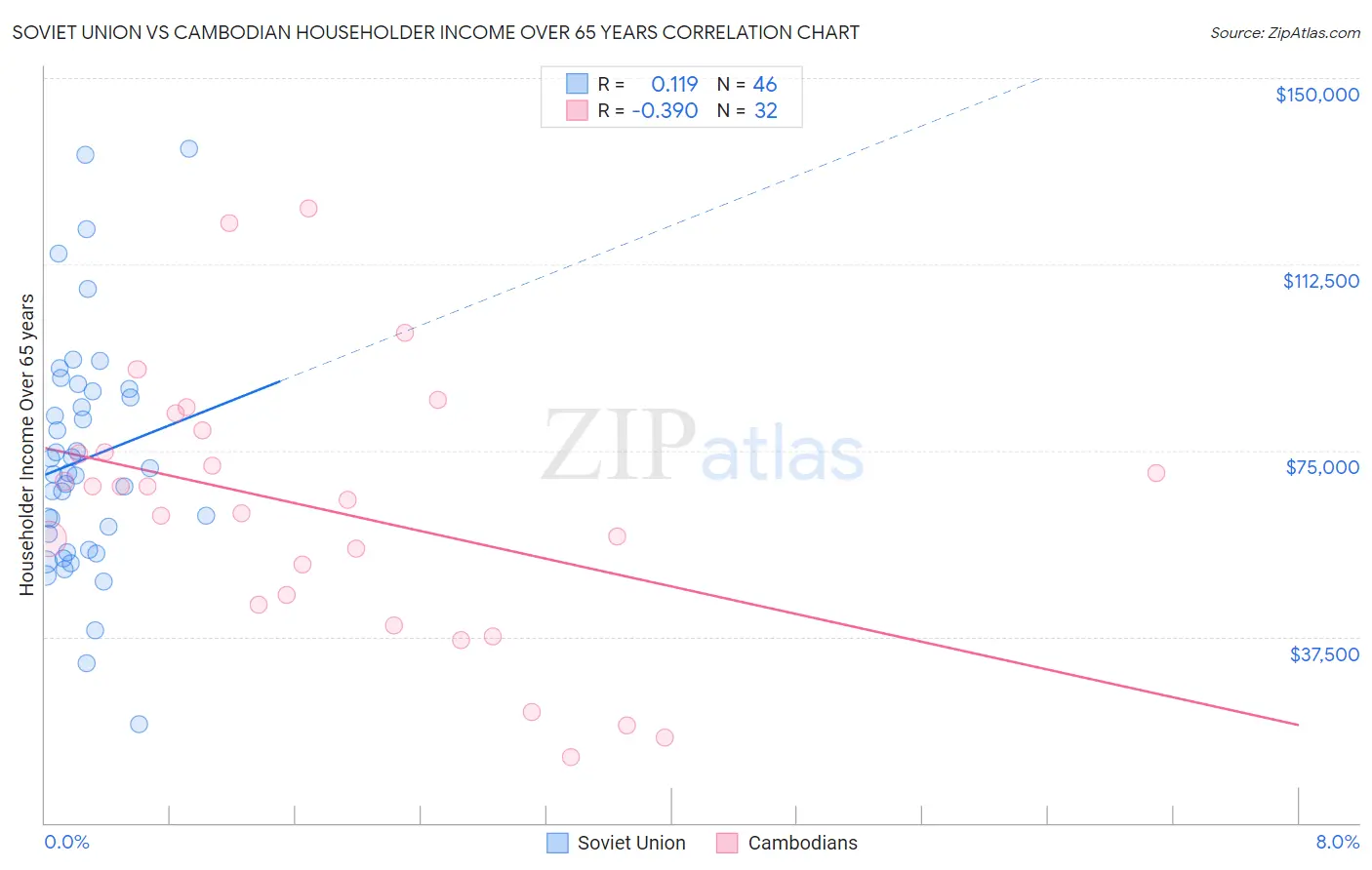 Soviet Union vs Cambodian Householder Income Over 65 years
